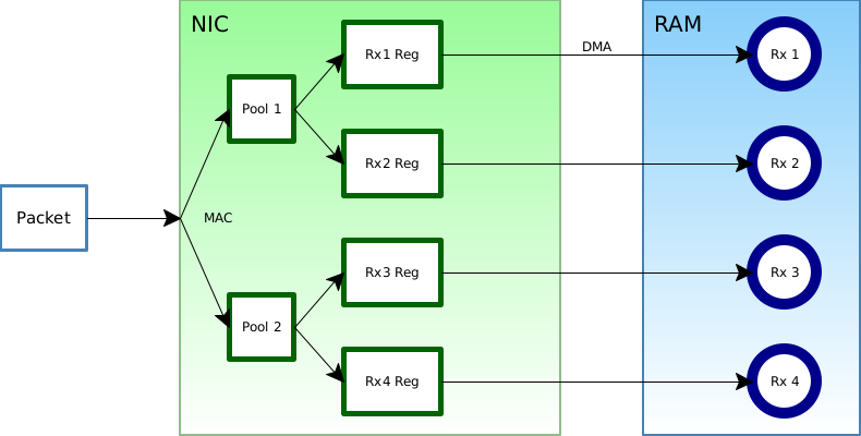 A diagram showing how VMDq affects queue selection