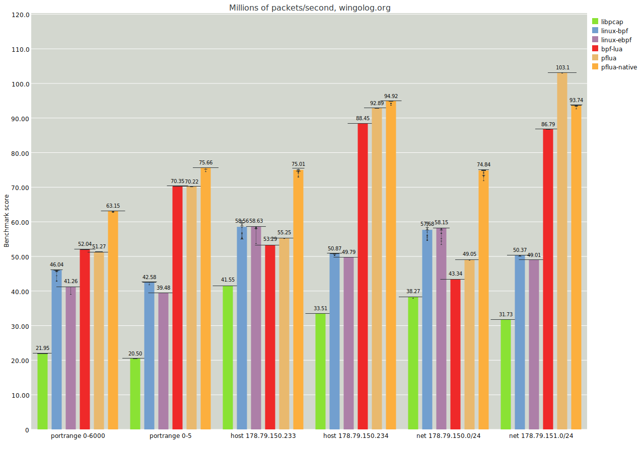 Benchmark plot showing the native backend in addition